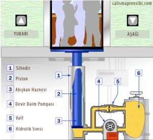 hidrolik pompa nasıl çalışır