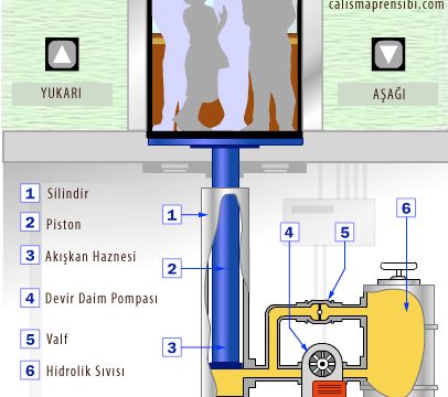 Hidrolik Pompa Nasıl Çalışır?