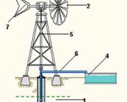 Rüzgarla Çalışan Su Pompası